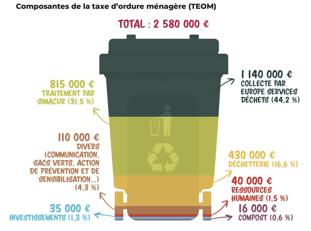 composantes taxe om