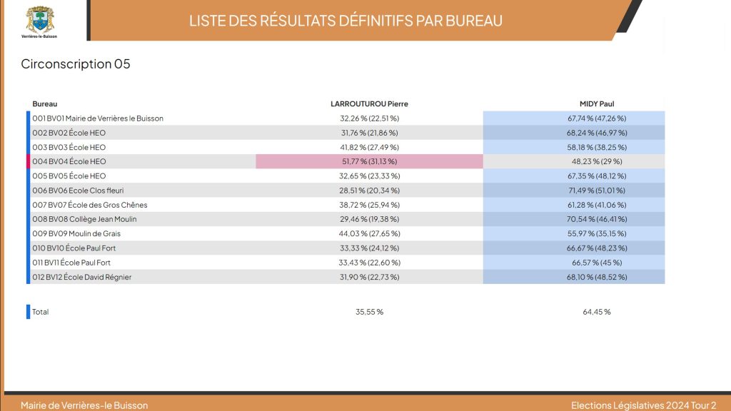 resultats 2nd tour par liste 2